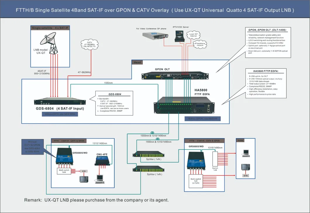 Guangtai 4 Sat-If Satellite Optical Receiver Satellite Switch, 950~5950MHz Grs-6044 Ku Band